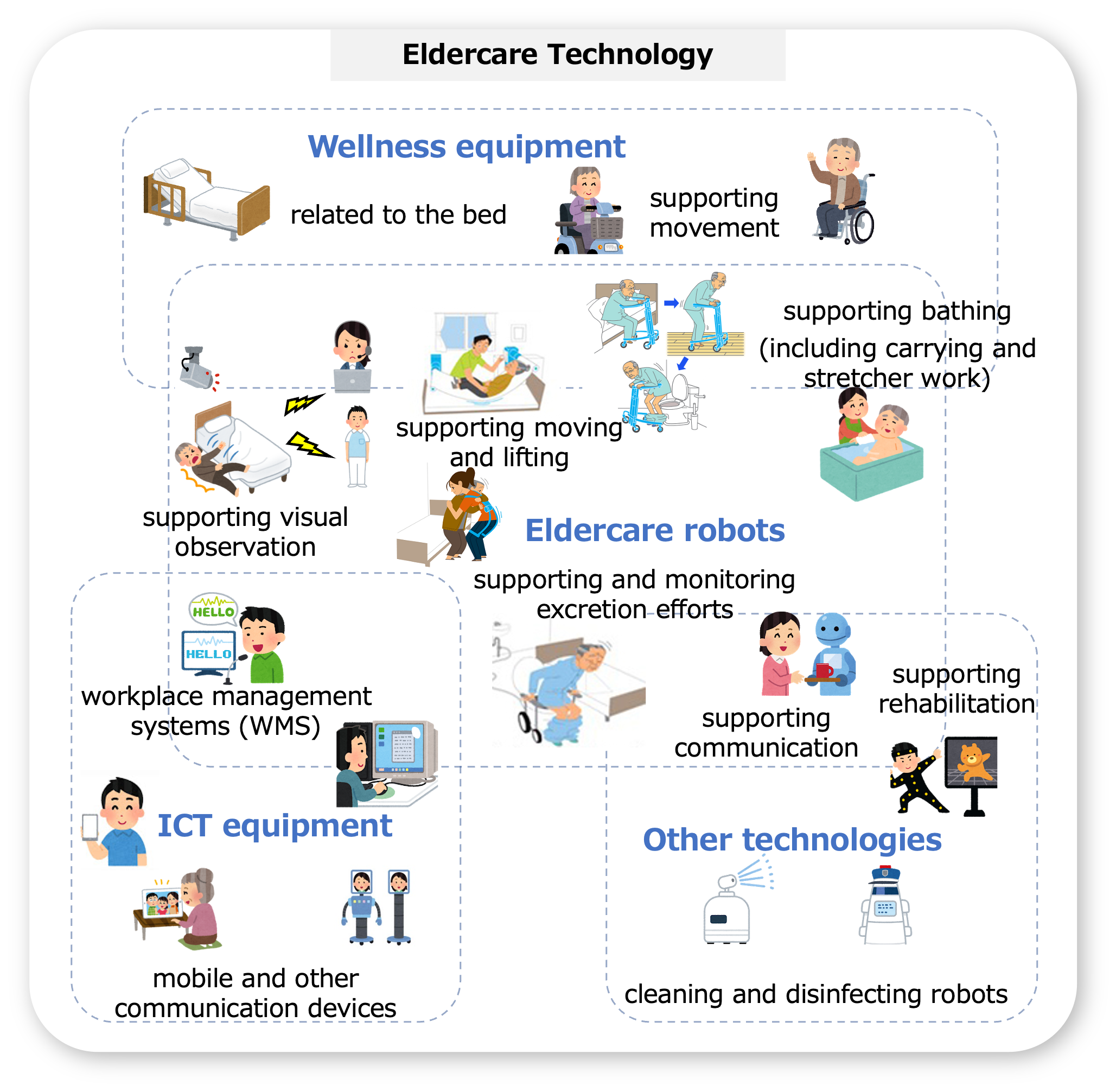 Image of eldercare technology.