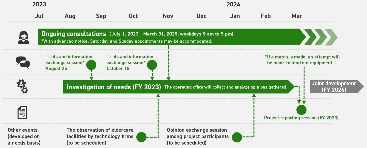 Project schedule