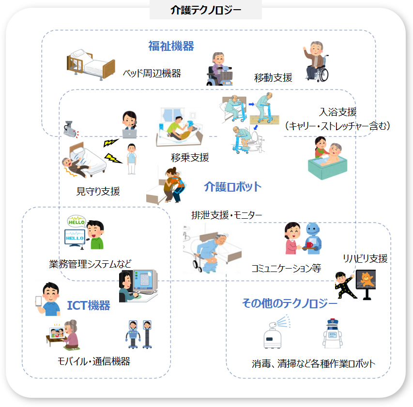 介護テクノロジーの説明図