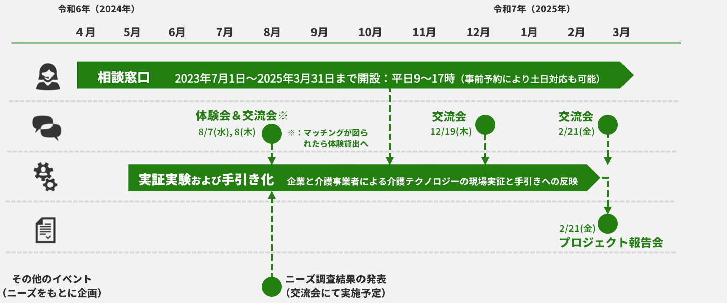 プロジェクトのスケジュール