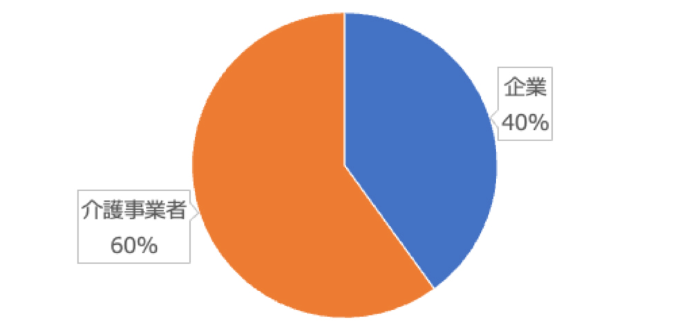 企業40％ 介護事業者60％