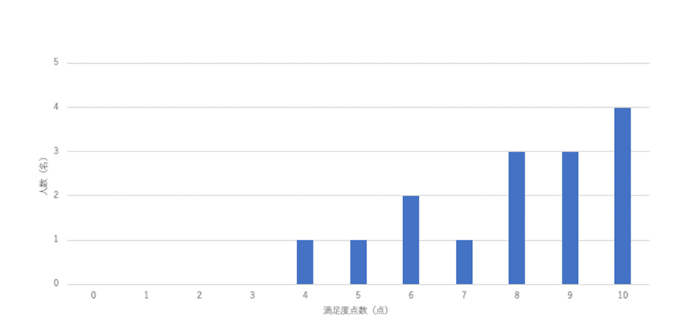 10評価が4人、9評価と8評価が3人