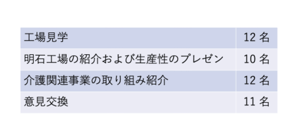 工場見学:12名、明石工場の紹介および生産性のプレゼン:10名、介護関連事業の取り組み紹介:12名、意見交換:11名