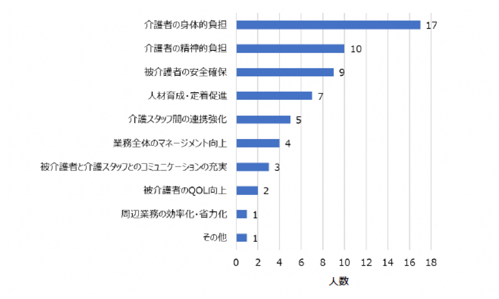 介護者の身体的負担や精神的負担と答える人が多数いる結果になった