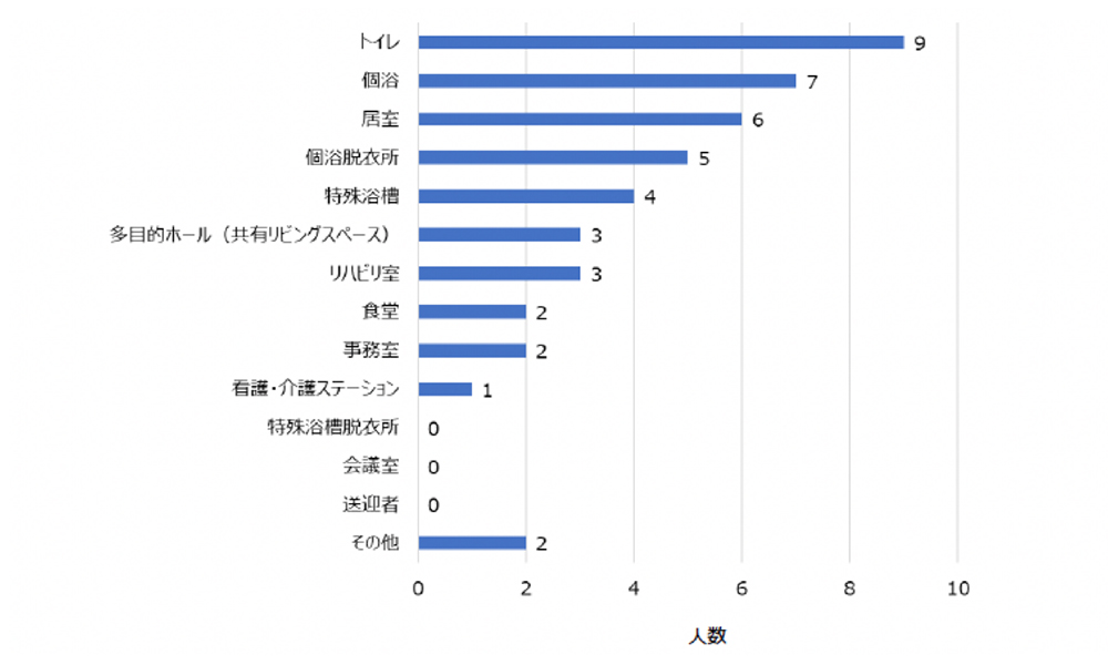 トイレが一番多く、続いて個浴、居室という結果になった