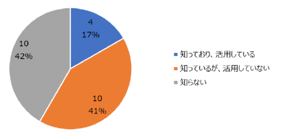 「知っているが、活用していない」が41%、「知っており、活用している」が17%、「知らない」が42%