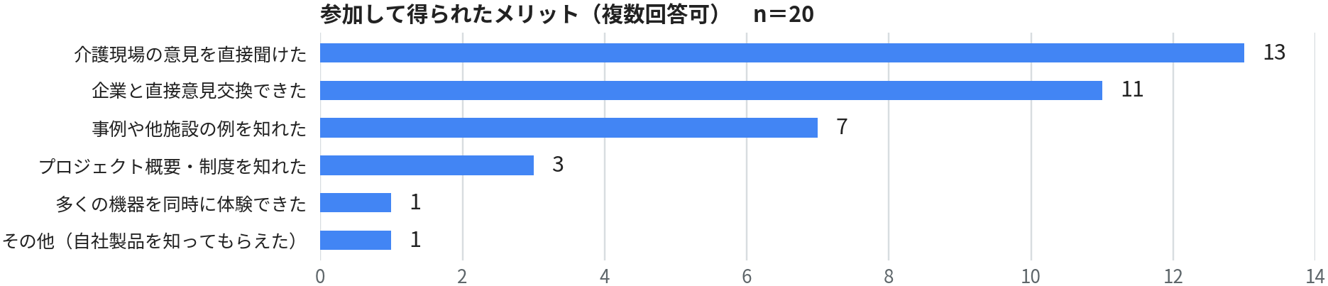 出展企業アンケート 参加して得られたメリット
