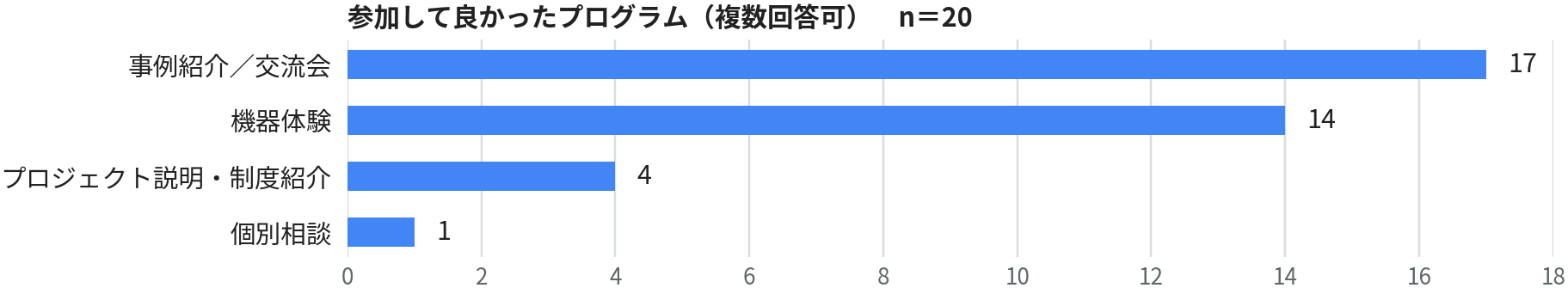 出展企業アンケート 参加して良かったプログラム