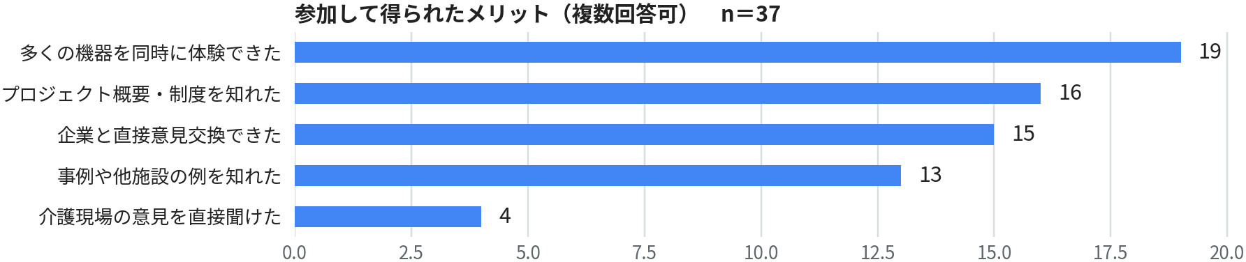参加者アンケート 参加して得られたメリット