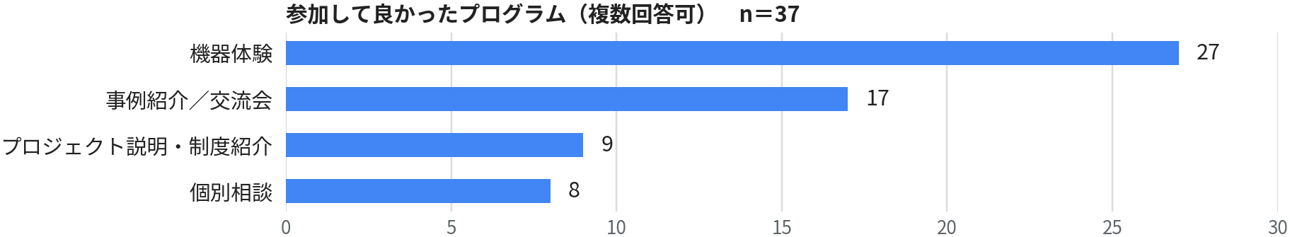 参加者アンケート 参加して良かったプログラム