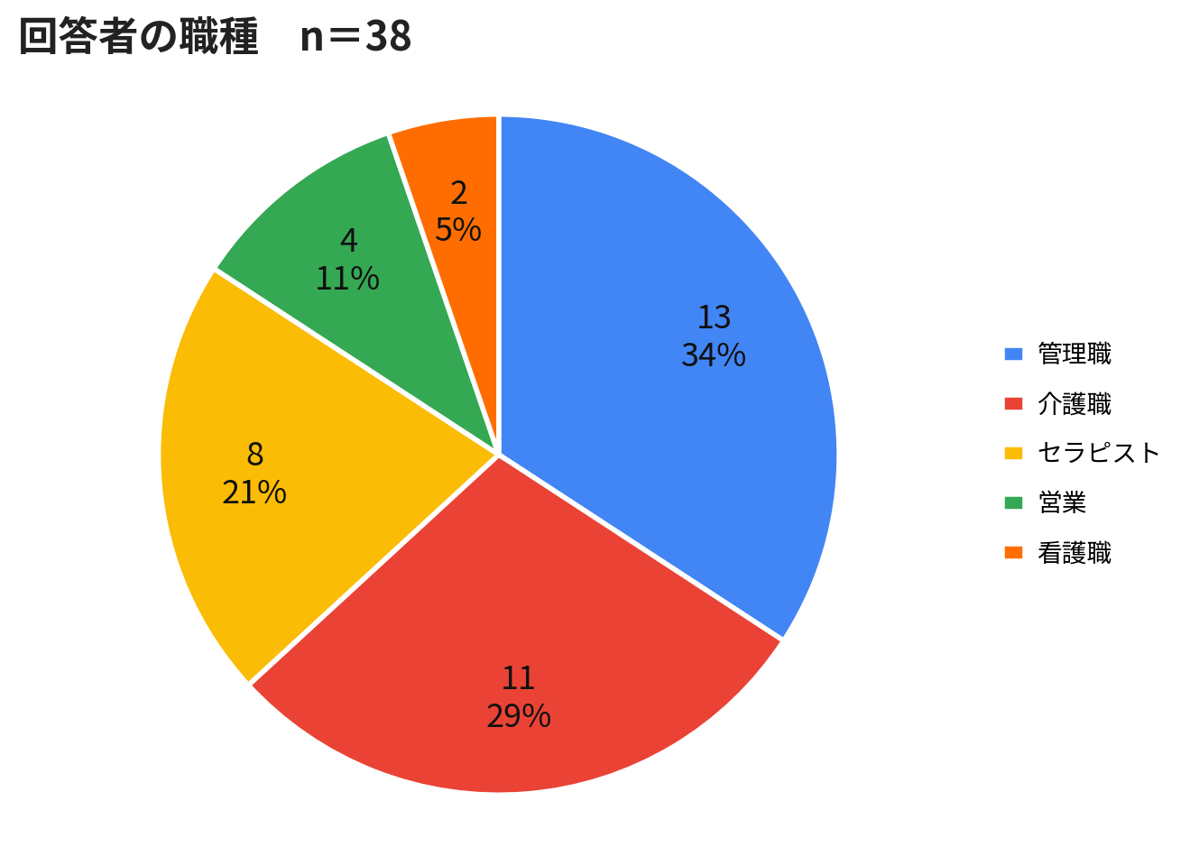 参加者アンケート 回答者の職種構成